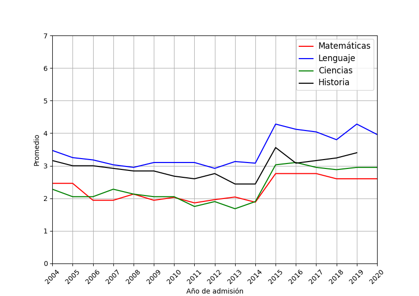 Promedios en el tiempo